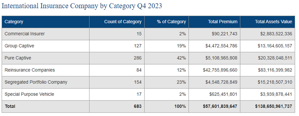 International Insurance Company by Category Q4 2023