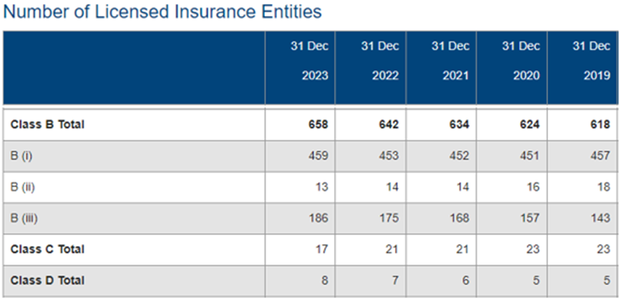 Number of Licensed Insurance Entities